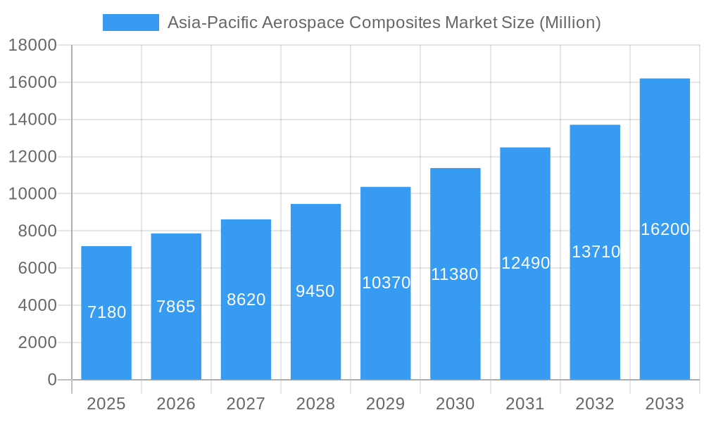 Asia-Pacific Aerospace Composites Market Market Size and Forecast (2024-2030)