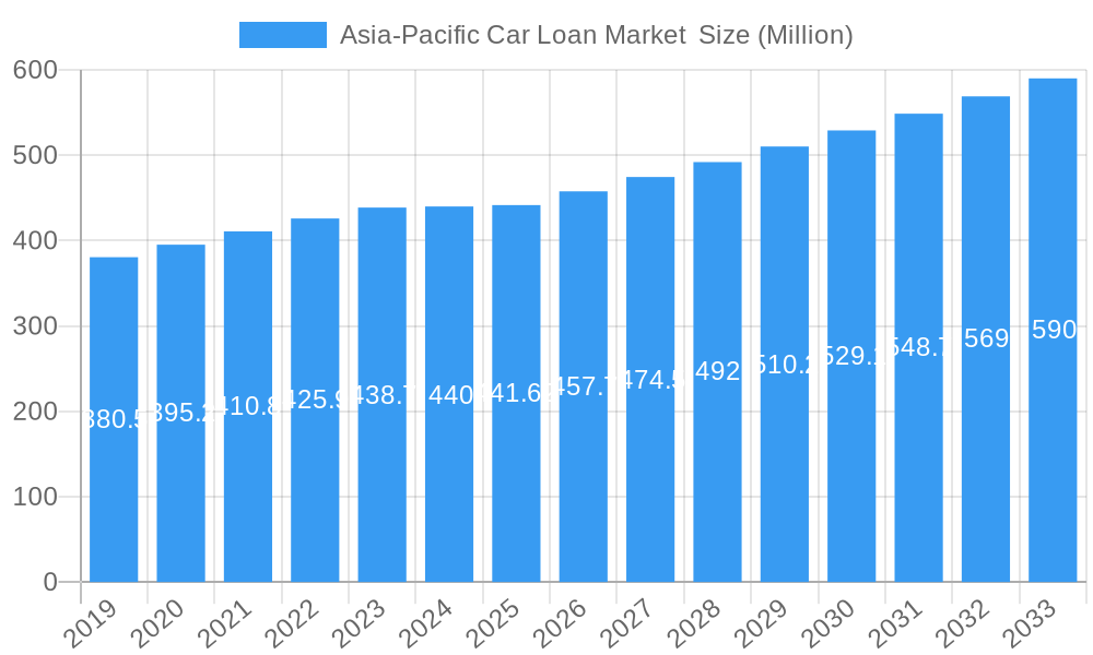 Asia-Pacific Car Loan Market Market Size and Forecast (2024-2030)
