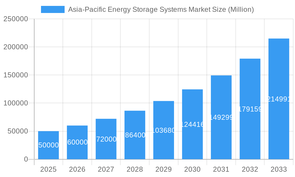 Asia-Pacific Energy Storage Systems Market Market Size and Forecast (2024-2030)