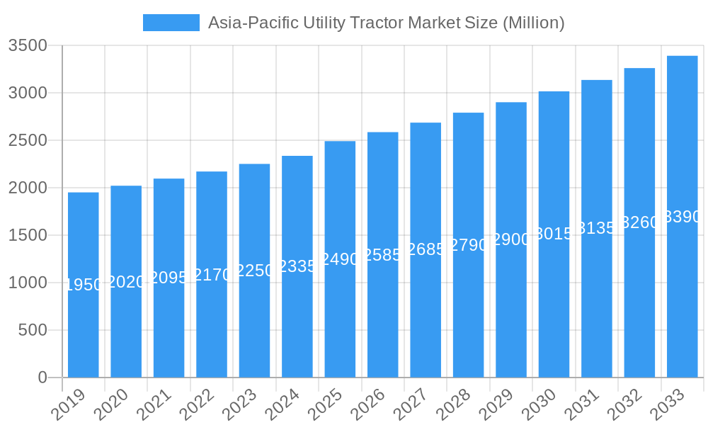 Asia-Pacific Utility Tractor Market Market Size and Forecast (2024-2030)