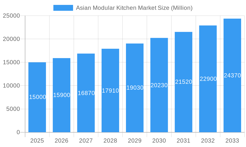 Asian Modular Kitchen Market Market Size and Forecast (2024-2030)