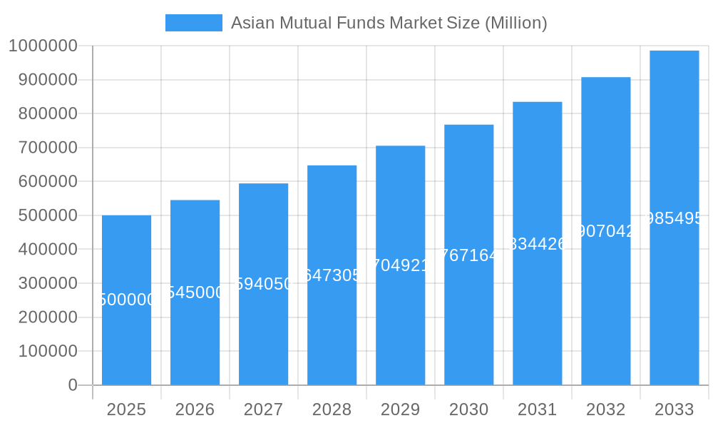 Asian Mutual Funds Market Market Size and Forecast (2024-2030)