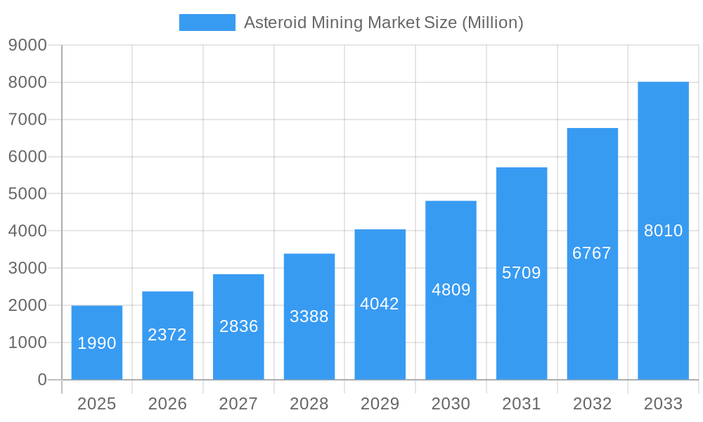 Asteroid Mining Market Market Size and Forecast (2024-2030)
