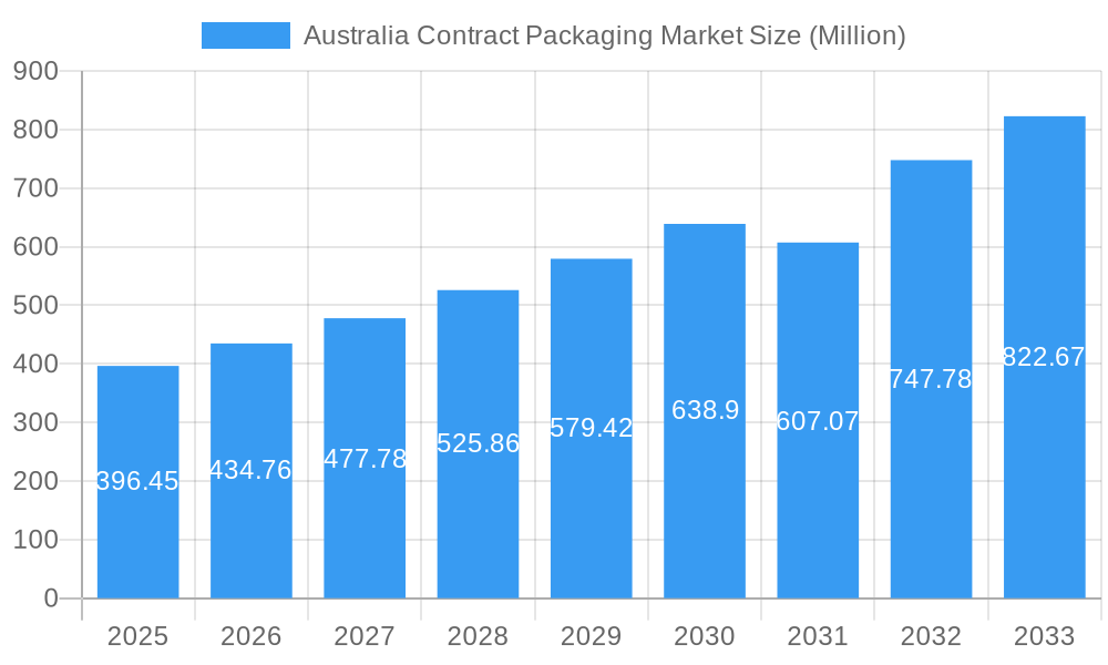 Australia Contract Packaging Market Market Size and Forecast (2024-2030)