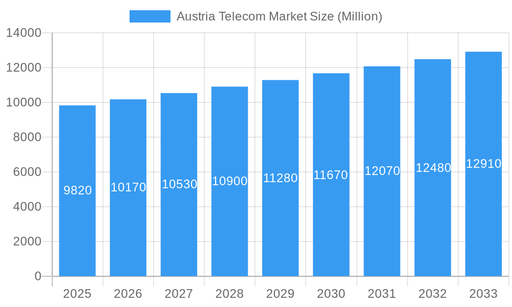 Austria Telecom Market Market Size and Forecast (2024-2030)
