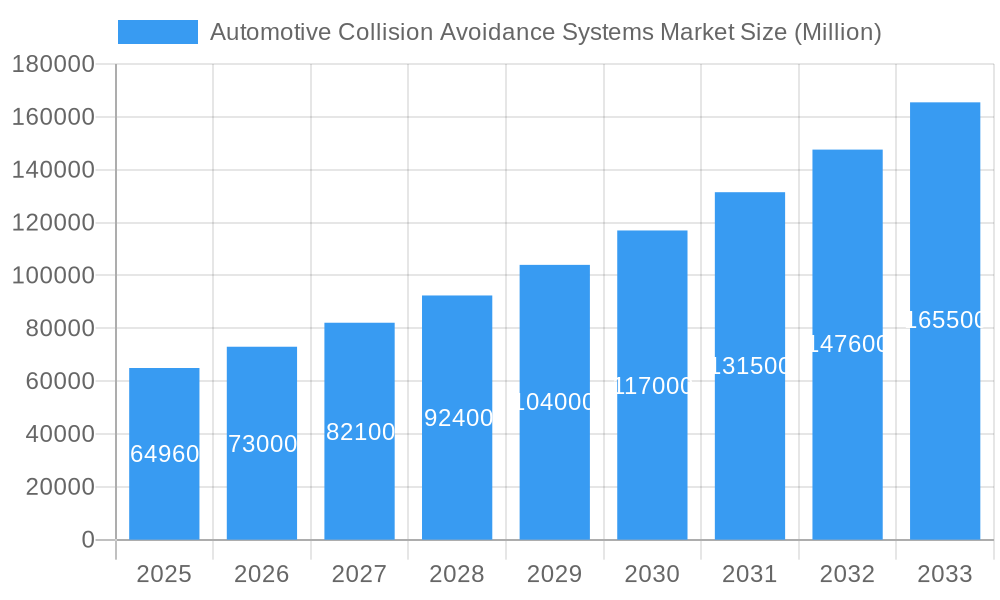 Automotive Collision Avoidance Systems Market Market Size and Forecast (2024-2030)