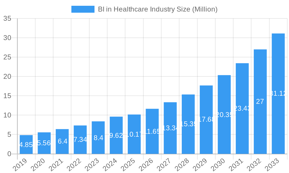 BI in Healthcare Industry Market Size and Forecast (2024-2030)