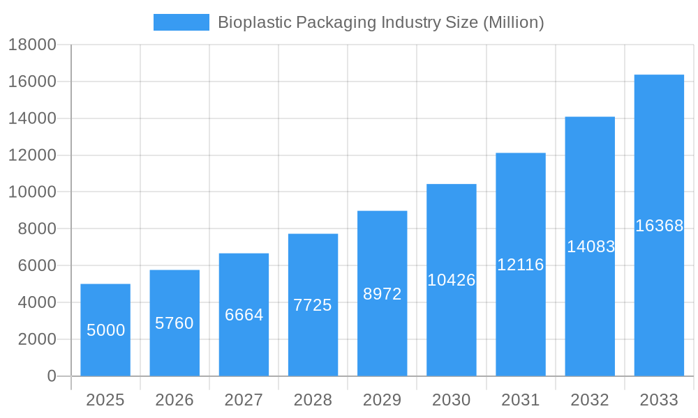 Bioplastic Packaging Industry Market Size and Forecast (2024-2030)
