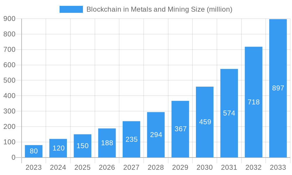 Blockchain in Metals and Mining Market Size and Forecast (2024-2030)