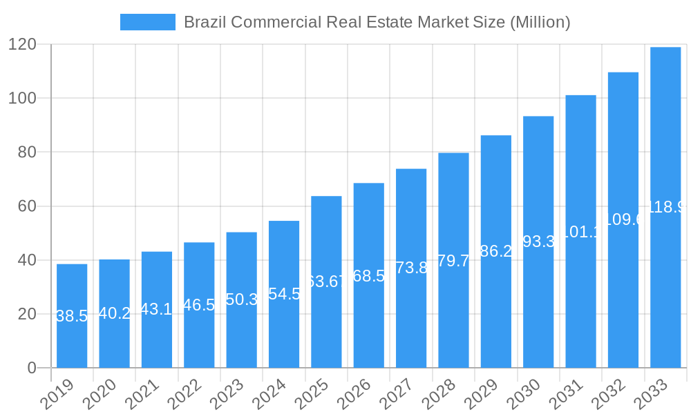 Brazil Commercial Real Estate Market Market Size and Forecast (2024-2030)