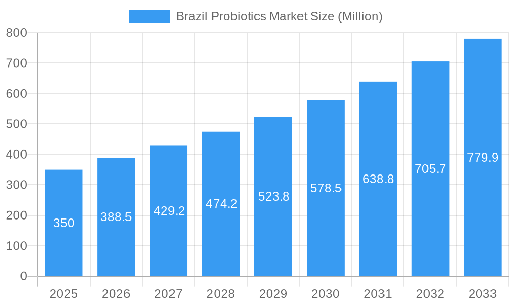 Brazil Probiotics Market Market Size and Forecast (2024-2030)