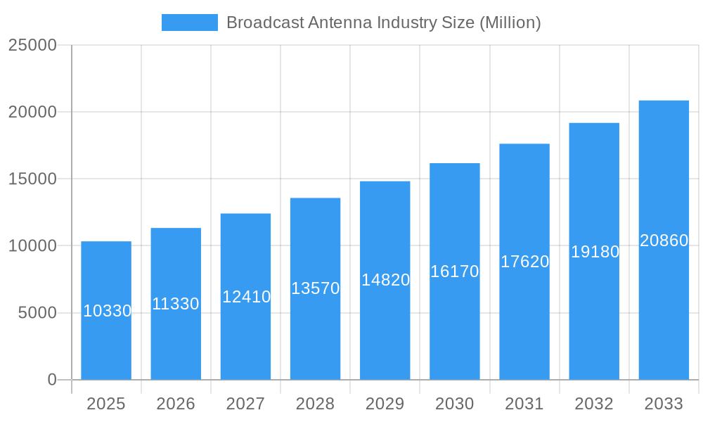 Broadcast Antenna Industry Market Size and Forecast (2024-2030)