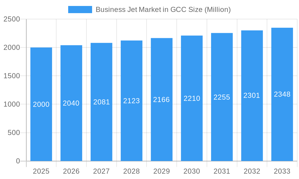 Business Jet Market in GCC Market Size and Forecast (2024-2030)