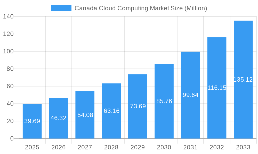Canada Cloud Computing Market Market Size and Forecast (2024-2030)