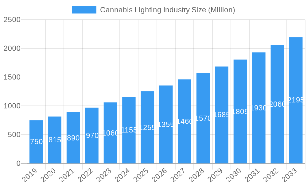 Cannabis Lighting Industry Market Size and Forecast (2024-2030)
