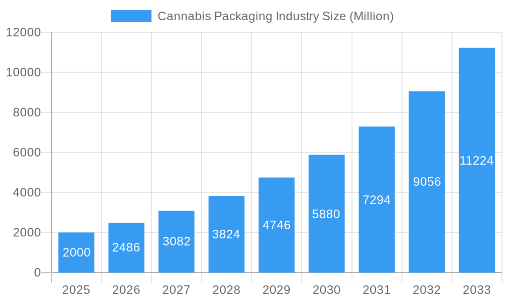 Cannabis Packaging Industry Market Size and Forecast (2024-2030)