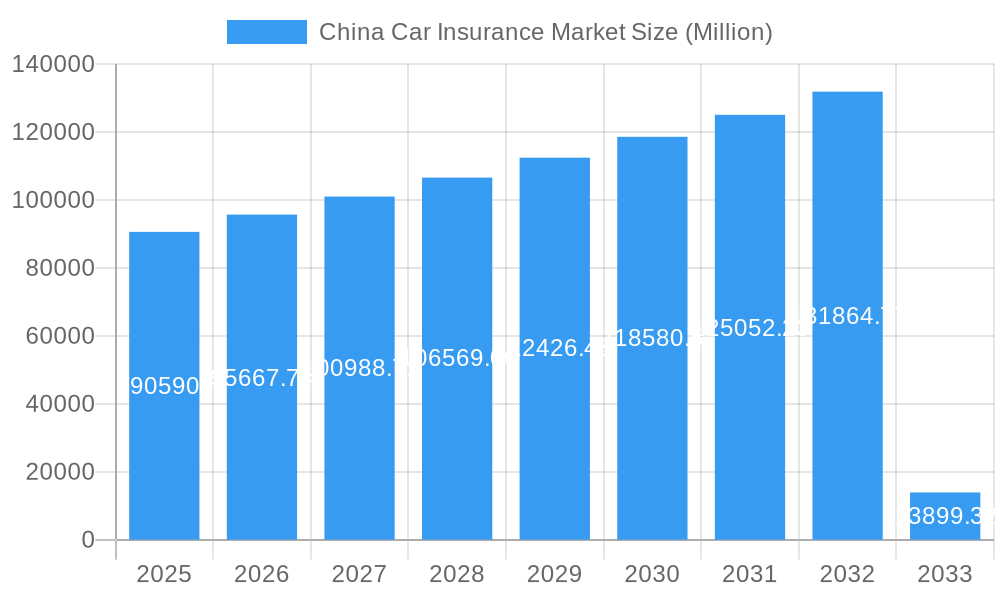 China Car Insurance Market Market Size and Forecast (2024-2030)