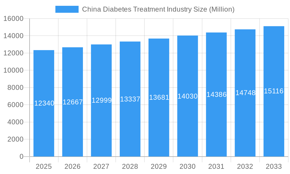 China Diabetes Treatment Industry Market Size and Forecast (2024-2030)