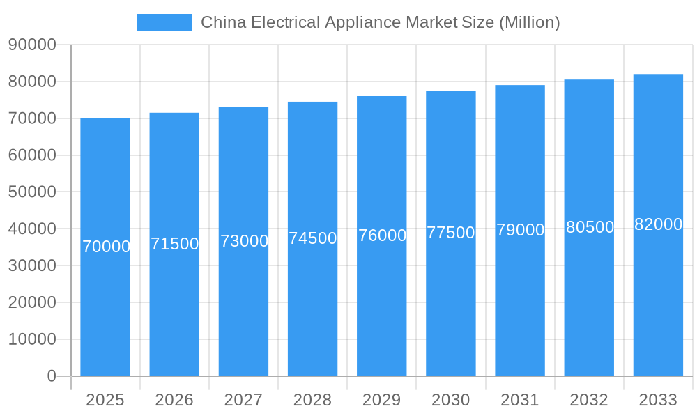 China Electrical Appliance Market Market Size and Forecast (2024-2030)