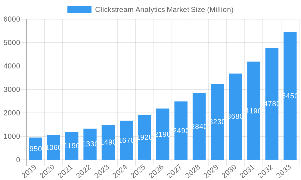 Clickstream Analytics Market Market Size and Forecast (2024-2030)