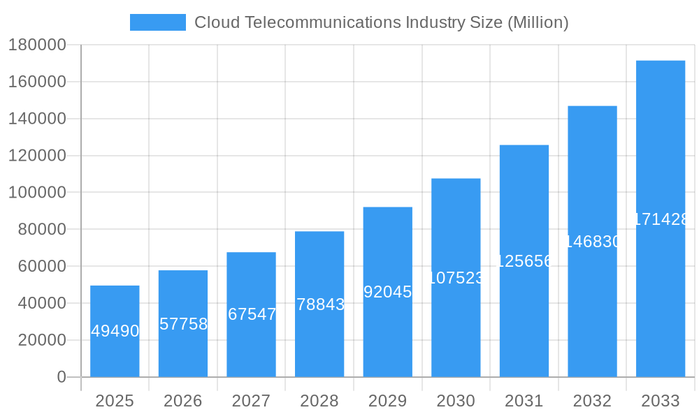 Cloud Telecommunications Industry Market Size and Forecast (2024-2030)