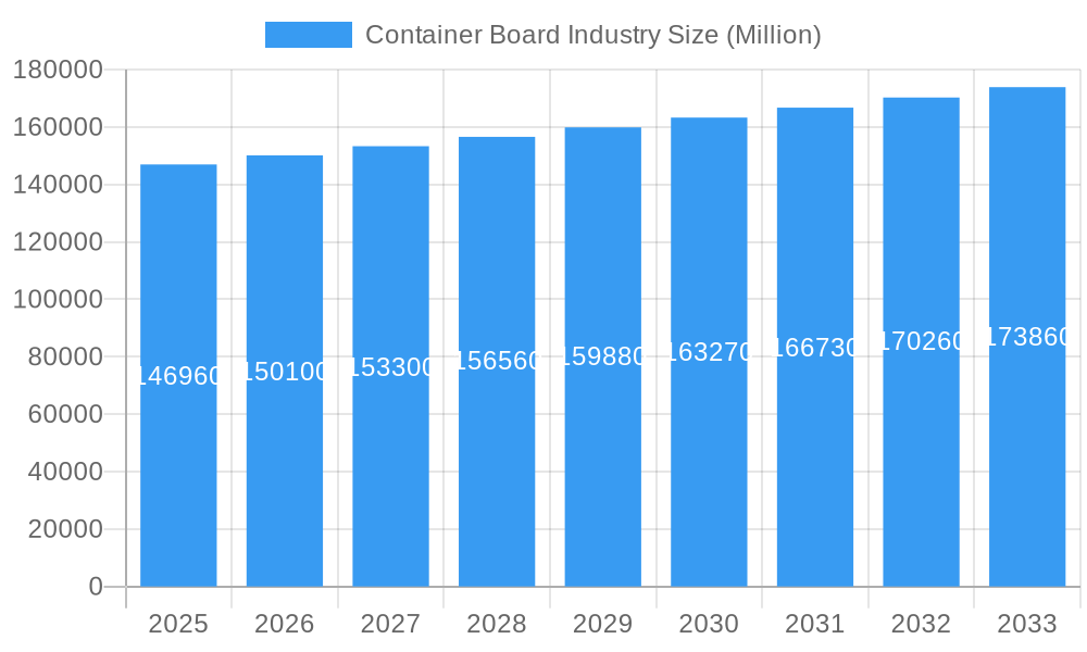 Container Board Industry Market Size and Forecast (2024-2030)