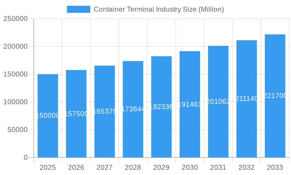Container Terminal Industry Market Size and Forecast (2024-2030)