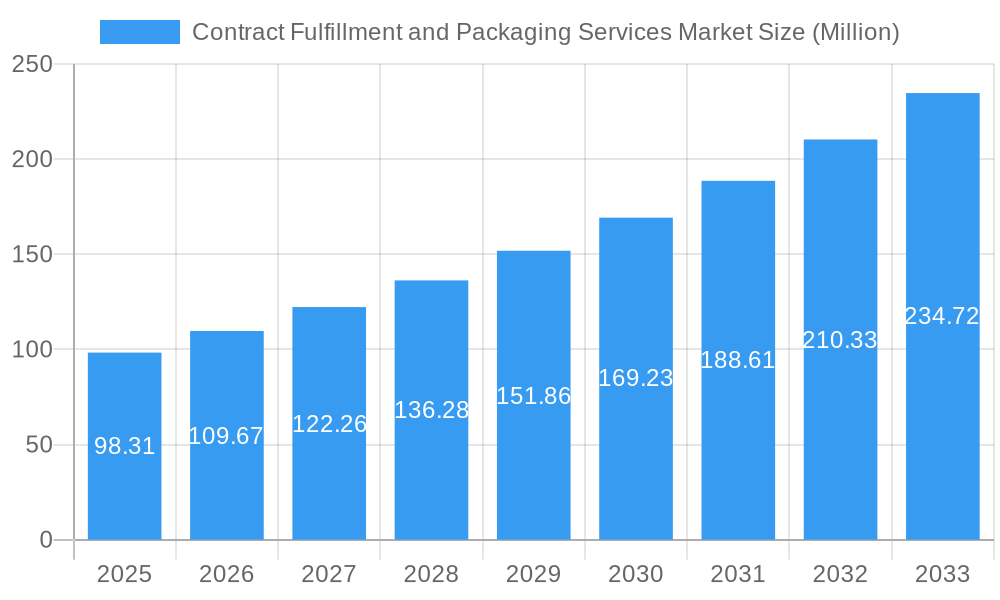 Contract Fulfillment and Packaging Services Market Market Size and Forecast (2024-2030)