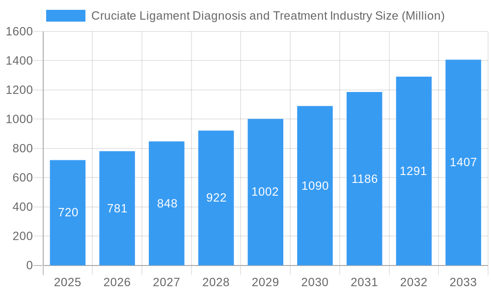 Cruciate Ligament Diagnosis and Treatment Industry Market Size and Forecast (2024-2030)