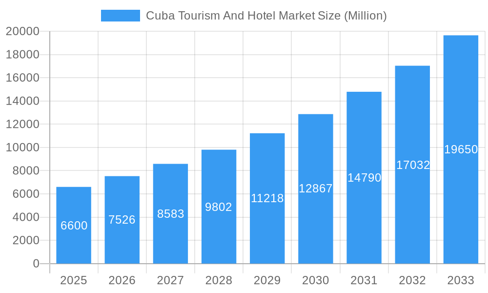 Cuba Tourism And Hotel Market Market Size and Forecast (2024-2030)