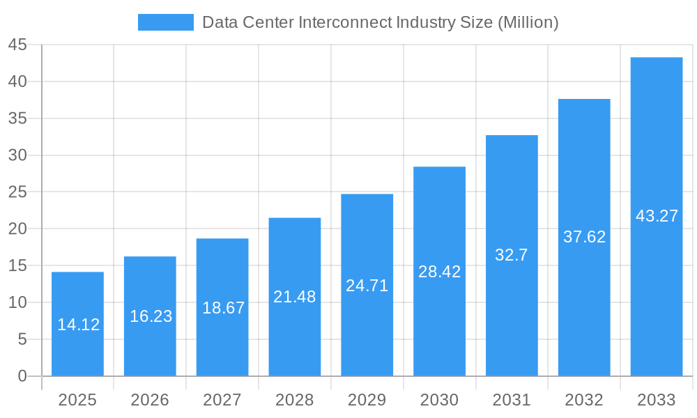 Data Center Interconnect Industry Market Size and Forecast (2024-2030)