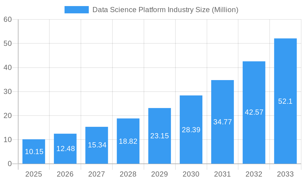 Data Science Platform Industry Market Size and Forecast (2024-2030)