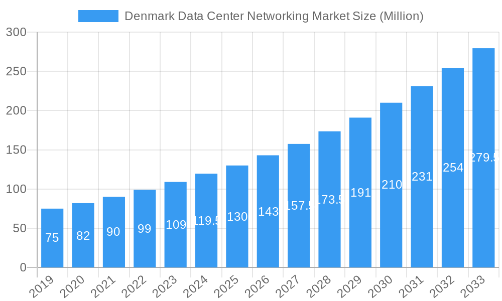 Denmark Data Center Networking Market Market Size and Forecast (2024-2030)