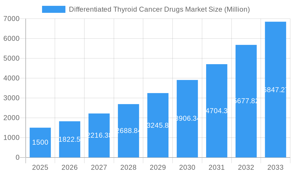 Differentiated Thyroid Cancer Drugs Market Market Size and Forecast (2024-2030)