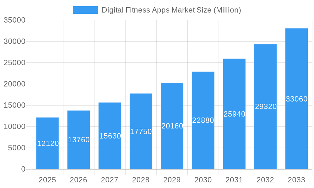 Digital Fitness Apps Market Market Size and Forecast (2024-2030)