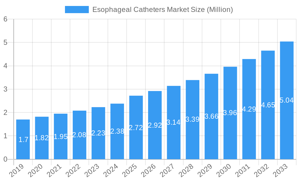 Esophageal Catheters Market Market Size and Forecast (2024-2030)