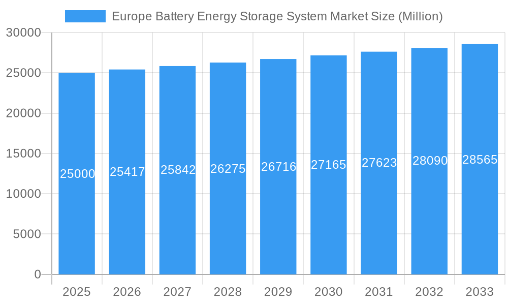 Europe Battery Energy Storage System Market Market Size and Forecast (2024-2030)