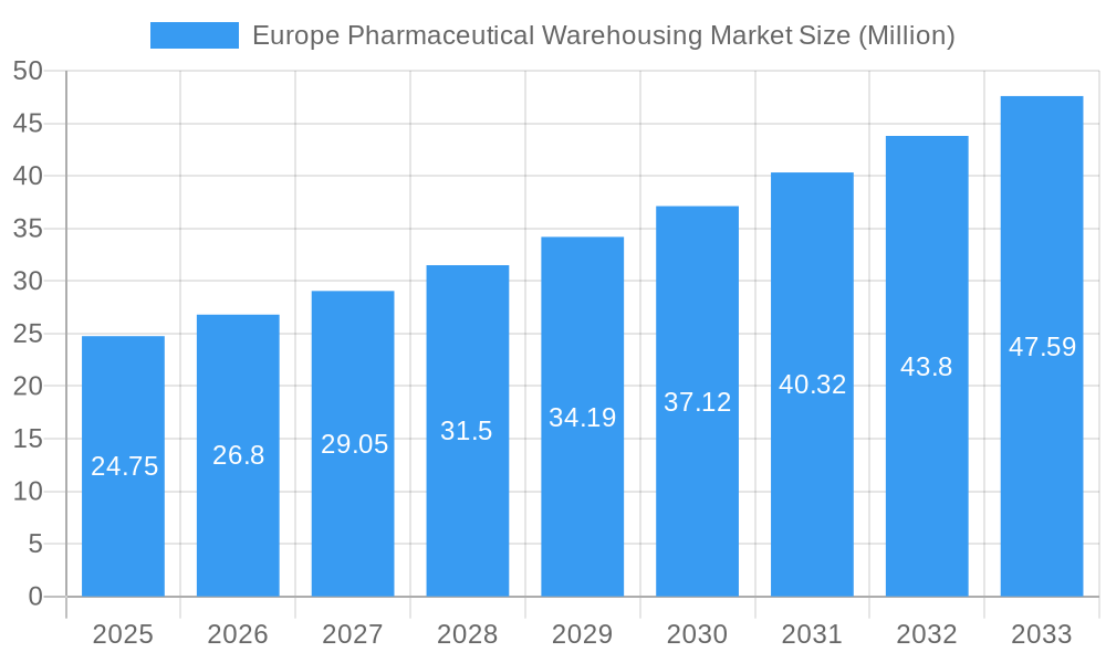 Europe Pharmaceutical Warehousing Market Market Size and Forecast (2024-2030)