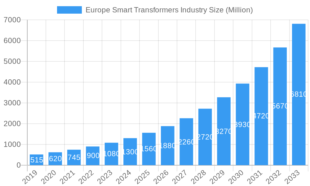 Europe Smart Transformers Industry Market Size and Forecast (2024-2030)