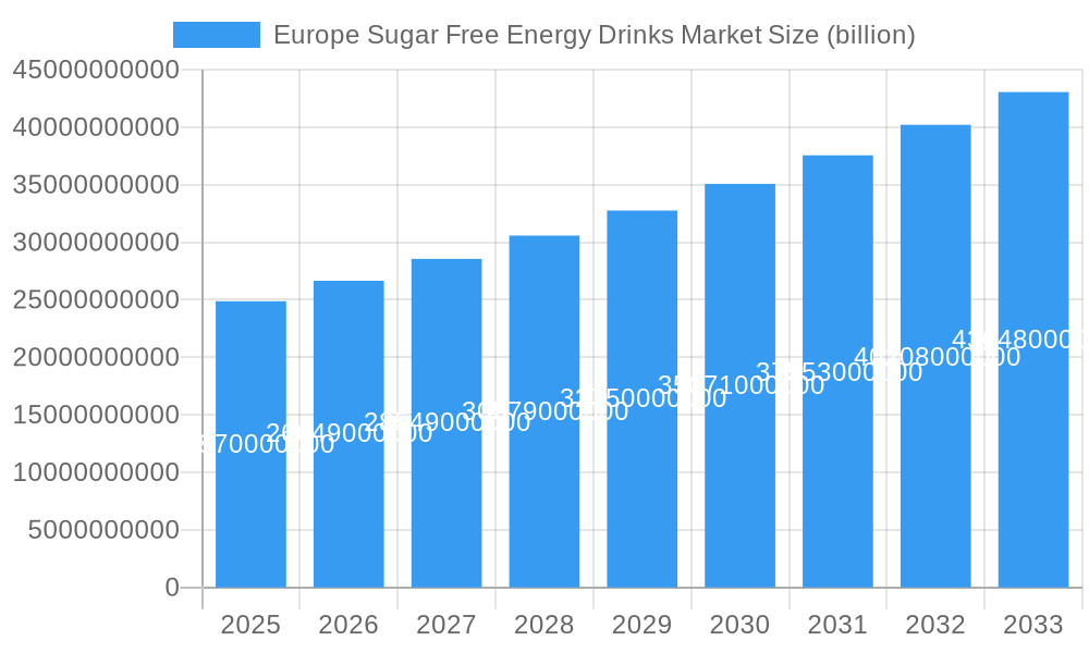 Europe Sugar Free Energy Drinks Market Market Size and Forecast (2024-2030)