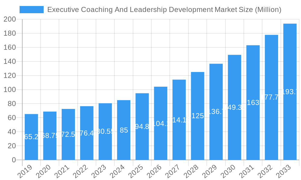 Executive Coaching And Leadership Development Market Market Size and Forecast (2024-2030)
