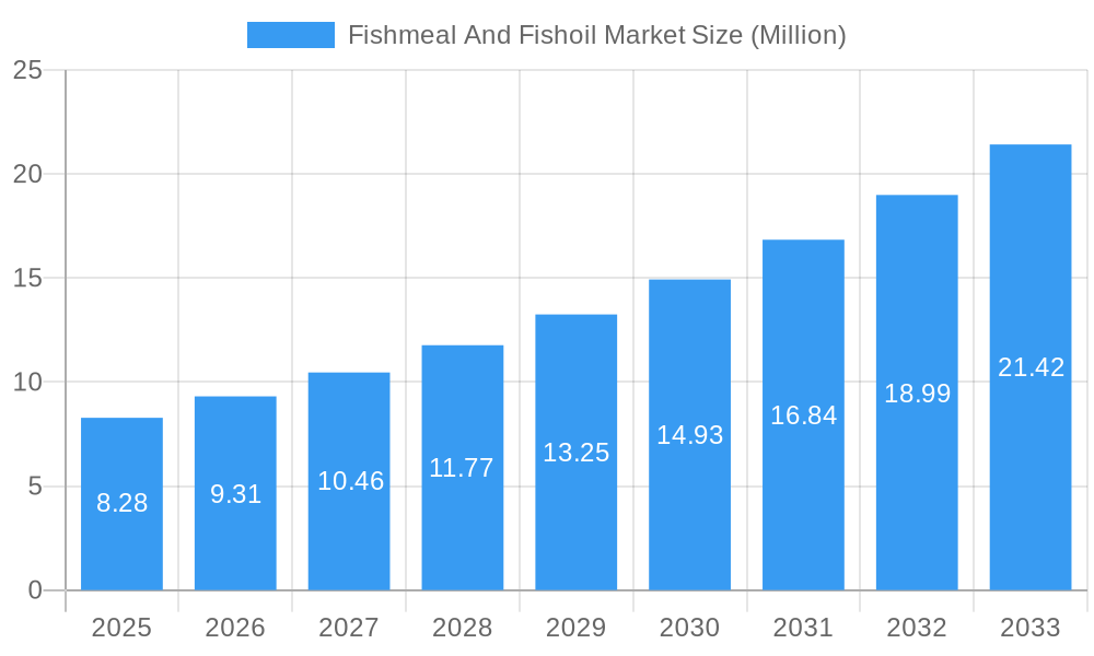 Fishmeal And Fishoil Market Market Size and Forecast (2024-2030)