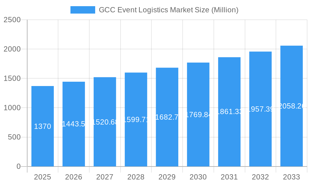 GCC Event Logistics Market Market Size and Forecast (2024-2030)
