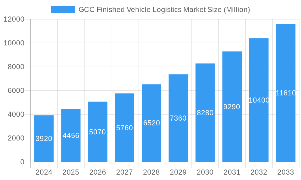 GCC Finished Vehicle Logistics Market Market Size and Forecast (2024-2030)