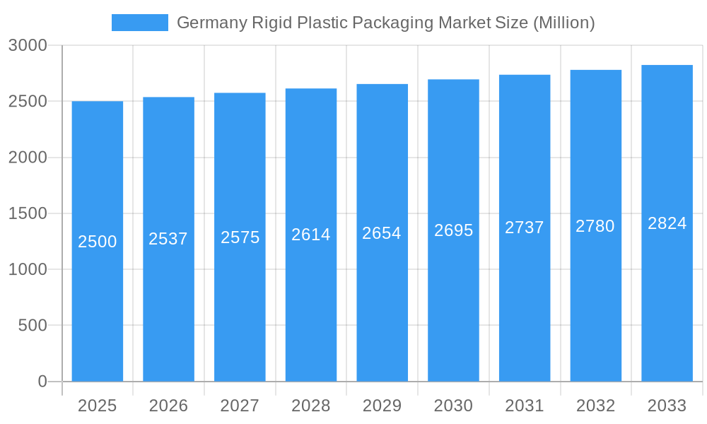 Germany Rigid Plastic Packaging Market Market Size and Forecast (2024-2030)