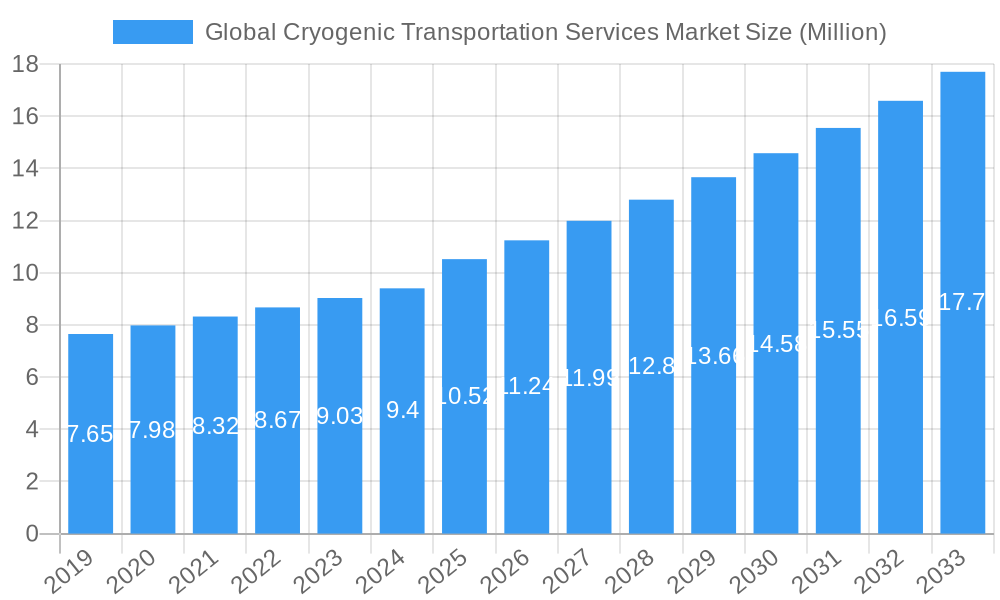 Global Cryogenic Transportation Services Market Market Size and Forecast (2024-2030)