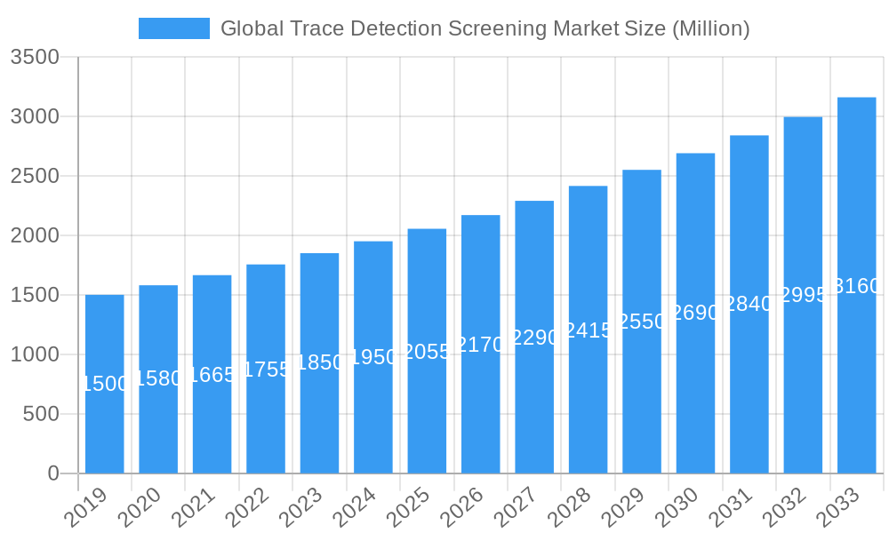 Global Trace Detection Screening Market Market Size and Forecast (2024-2030)