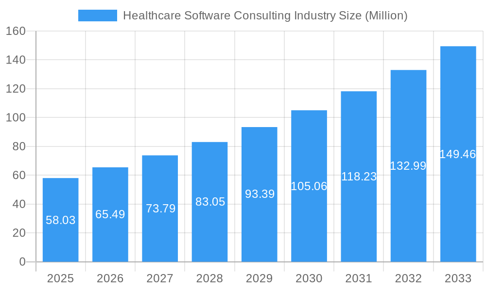 Healthcare Software Consulting Industry Market Size and Forecast (2024-2030)