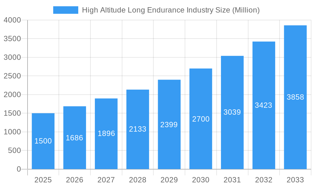 High Altitude Long Endurance Industry Market Size and Forecast (2024-2030)