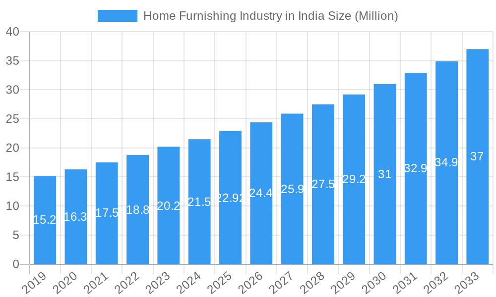 Home Furnishing Industry in India Market Size and Forecast (2024-2030)